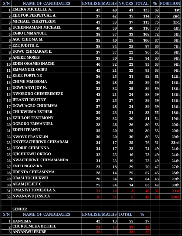 FINAL PHASE ENTRANCE RESULTS 2025/2026